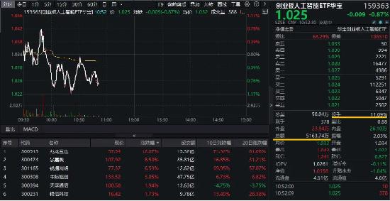 AI人工智能ETF(512930) 涨超2% ,虹软科技涨近13%,机构:AI产业高景气度有望维持