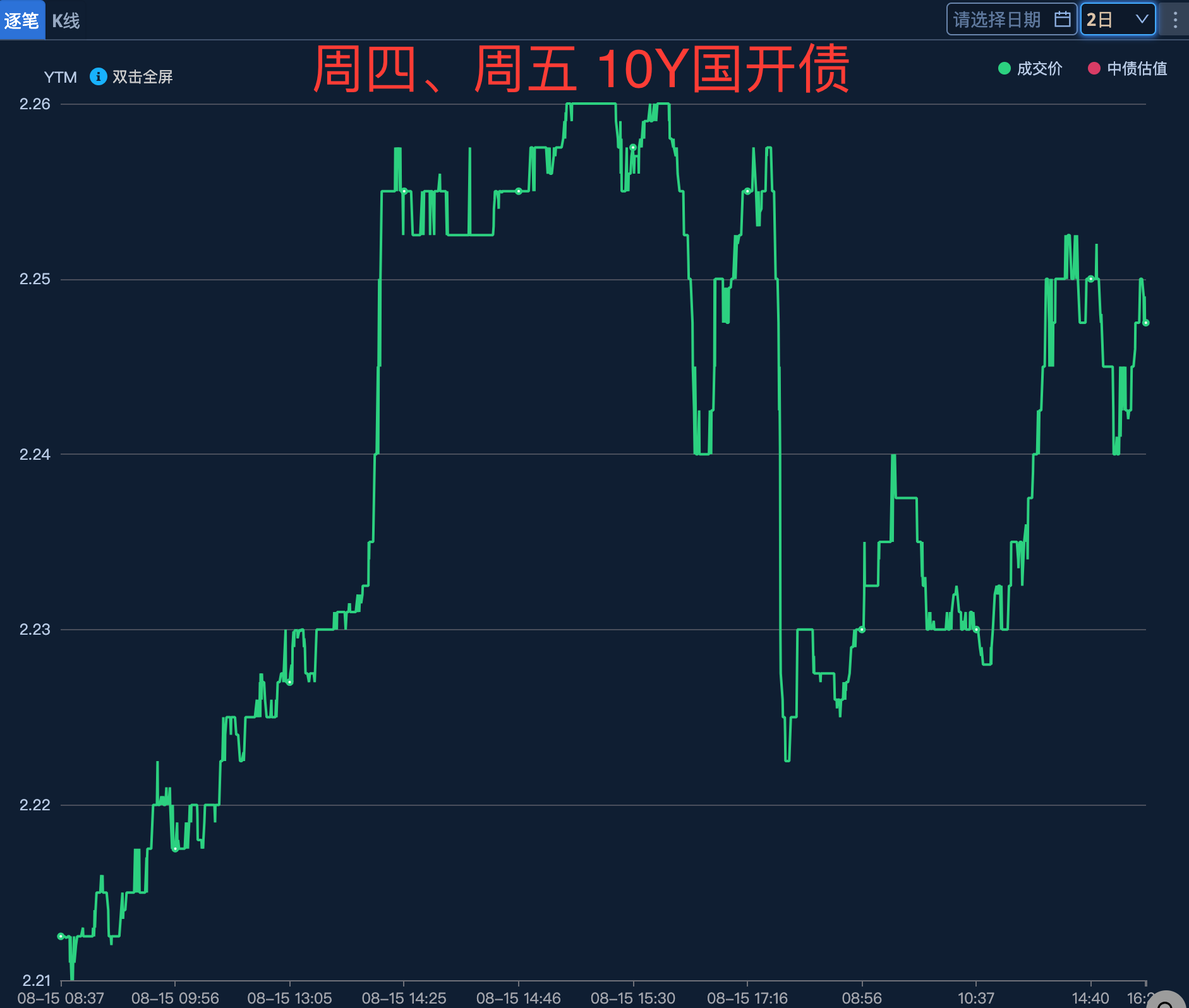 明年要实施更加积极的财政政策，中证A500ETF华安（159359）交投活跃，机构：明年政府债规模或达15万亿元