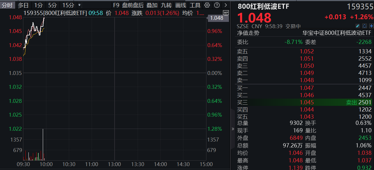 红利概念延续强势，中证红利ETF（515080）午后涨近1%，君正集团涨停