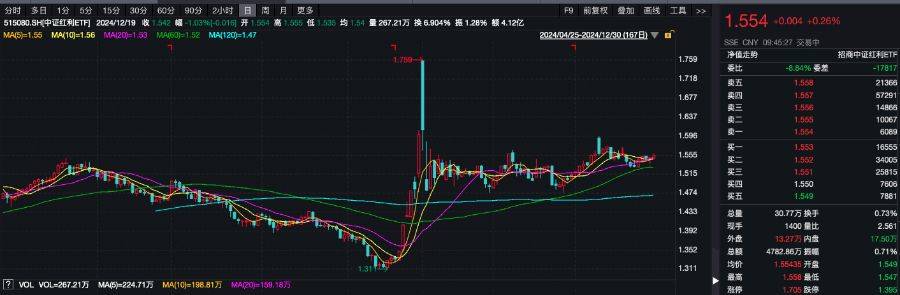 红利概念延续强势，中证红利ETF（515080）午后涨近1%，君正集团涨停