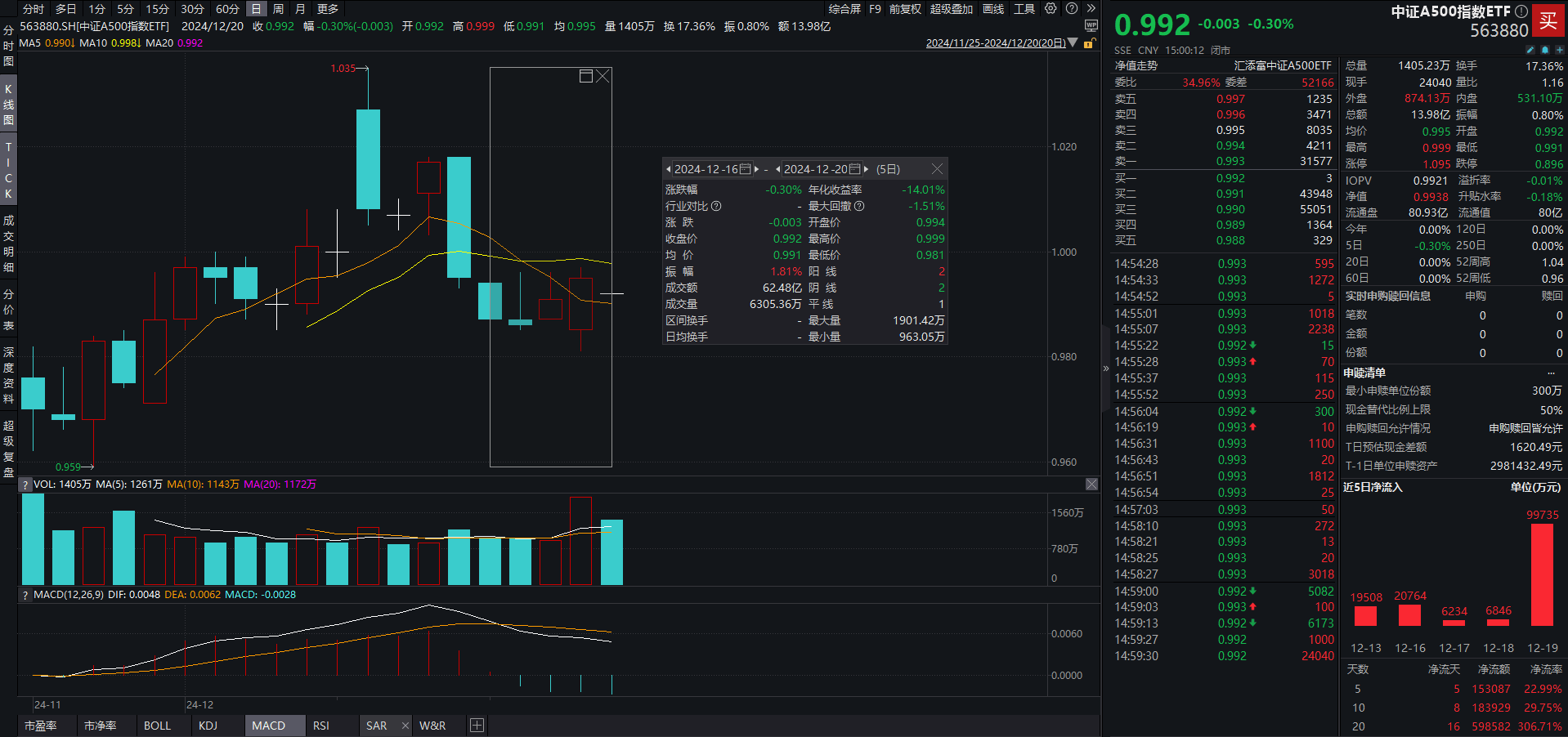 中证A500指数ETF（563880）盘中溢价交易，光迅科技涨停，机构：算力的需求及展望保持强劲