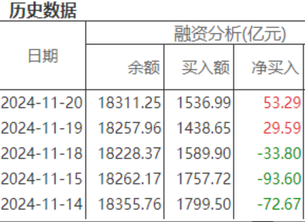 ETF融资融券日报：两市ETF两融余额较前一交易日减少11.66亿元，博时黄金ETF融资净买入达8646.3万元