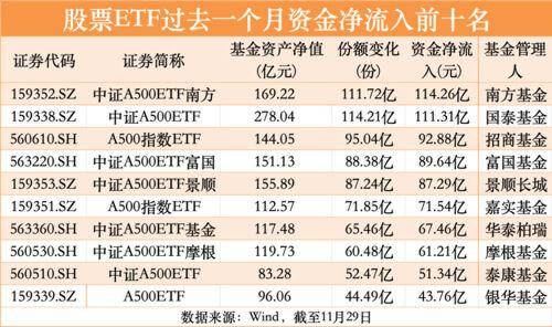 中证A500ETF天弘（159360）上市后14个交易日均获资金净流入，合计“吸金”超过19亿元