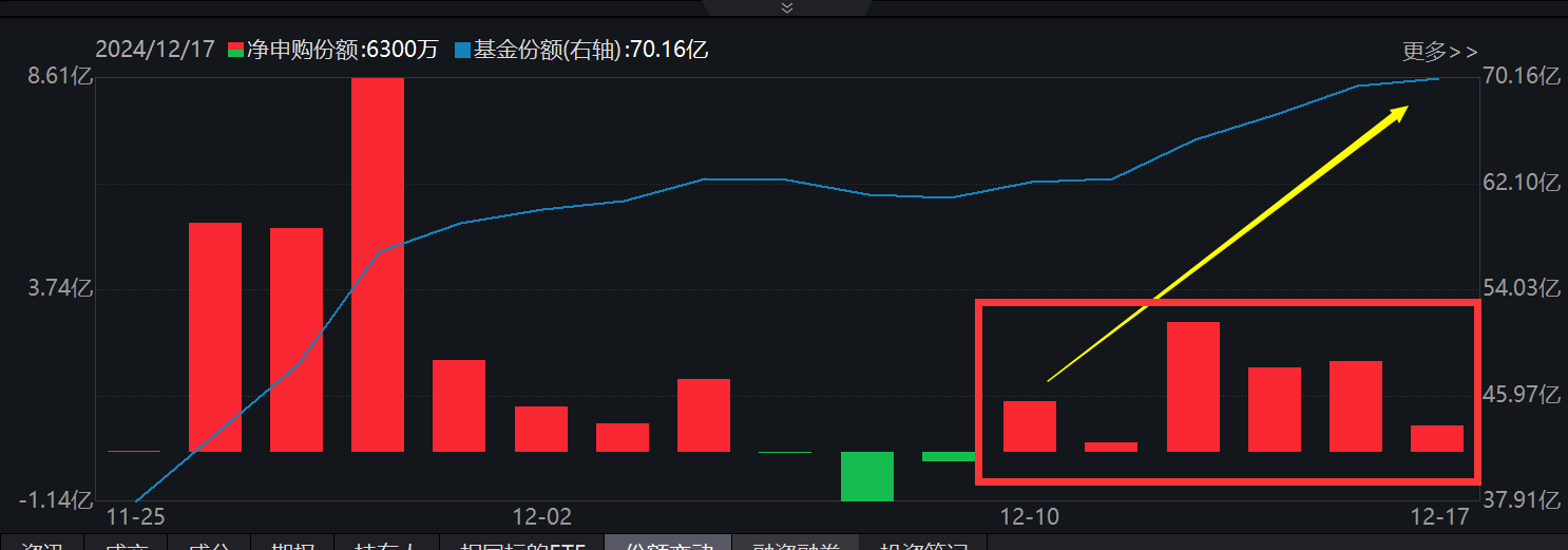 沪深A股分红派息手续费明年将减半，中证红利ETF（515080）涨近1%，君正集团涨停