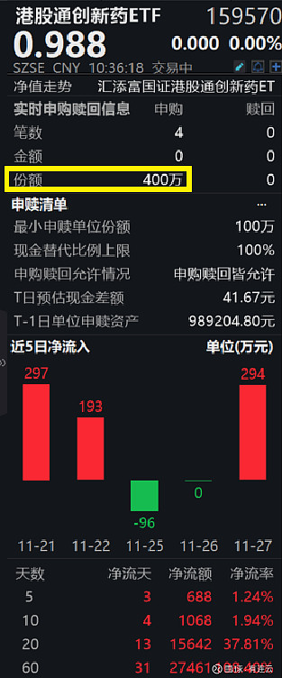 港股通创新药ETF（159570）涨近1%，康方生物涨超3%，机构：“创新”+“出海”投资主线将贯穿明年