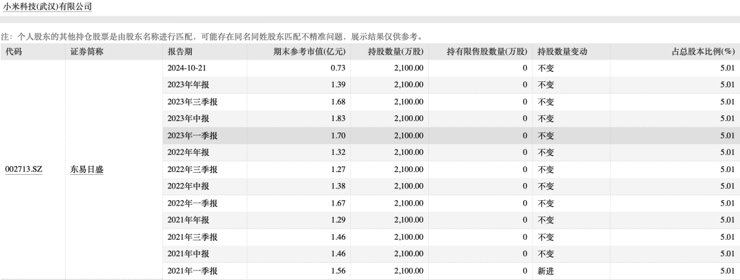 小米将减持！东易日盛跌超5%，昨日刚刚涨停，公司回应