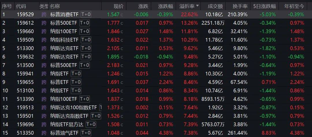 美联储连续第三次降息，纳斯达克100ETF（159659）盘中大幅溢价，机构：美股短期可以再介入