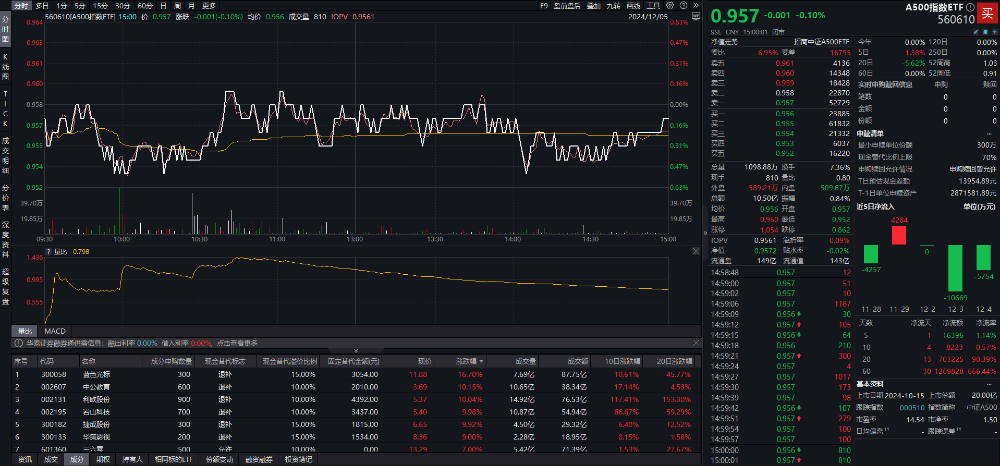 单日净申购超2亿元，A500指数ETF（560610）高开，欧普康视涨超6%