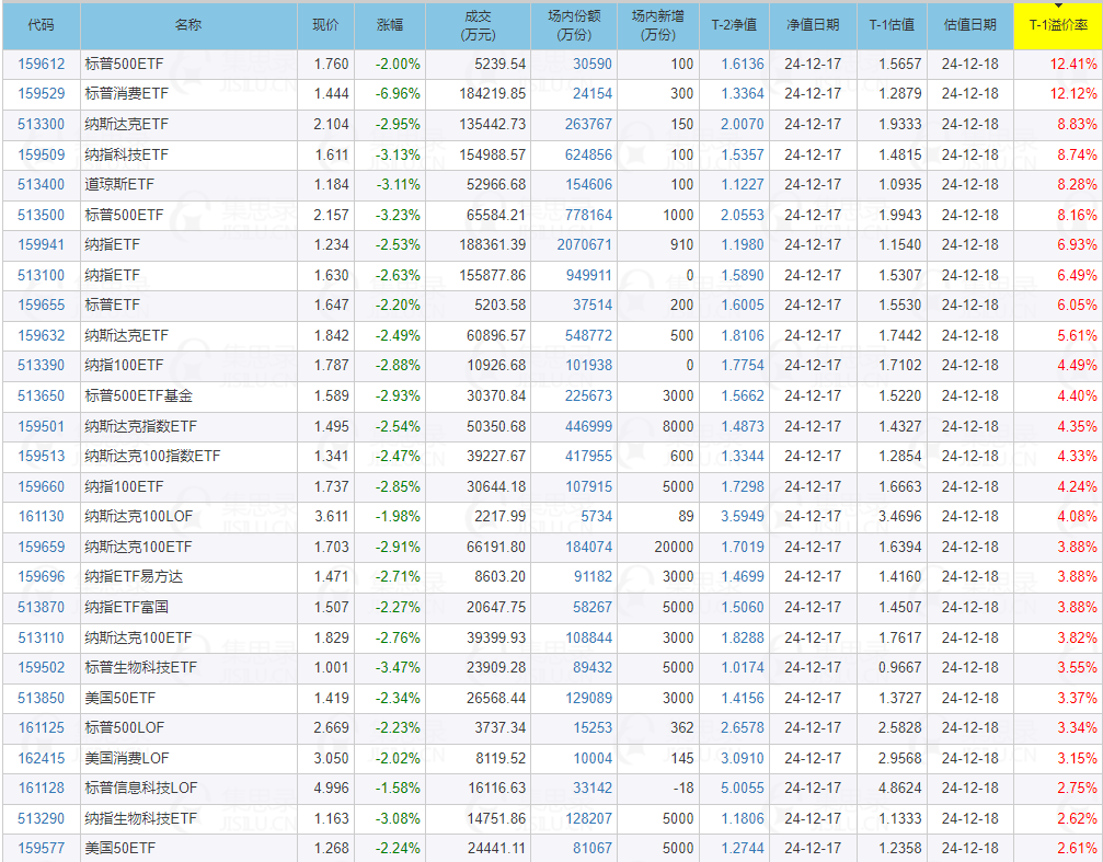 午后交投活跃,纳斯达克100ETF(159659)持续溢价交易,机构:2025年美股小盘风格或将阶段性跑赢
