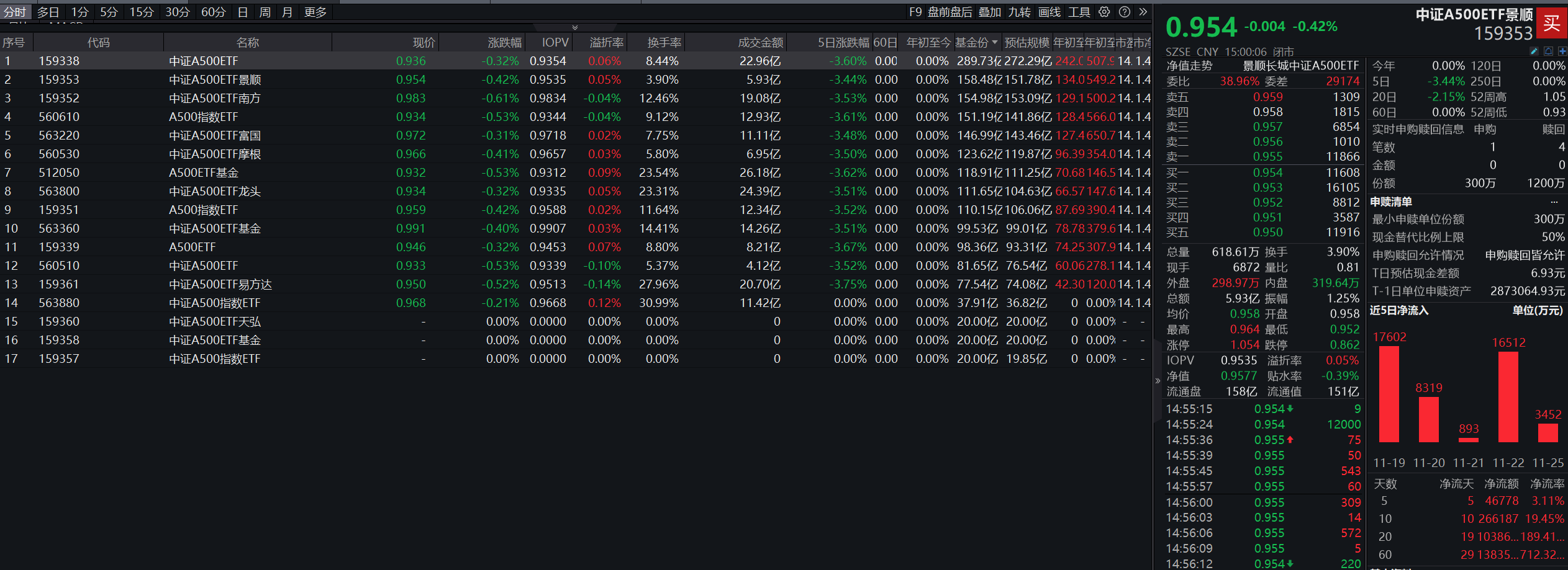 午后交投活跃,纳斯达克100ETF(159659)持续溢价交易,机构:2025年美股小盘风格或将阶段性跑赢