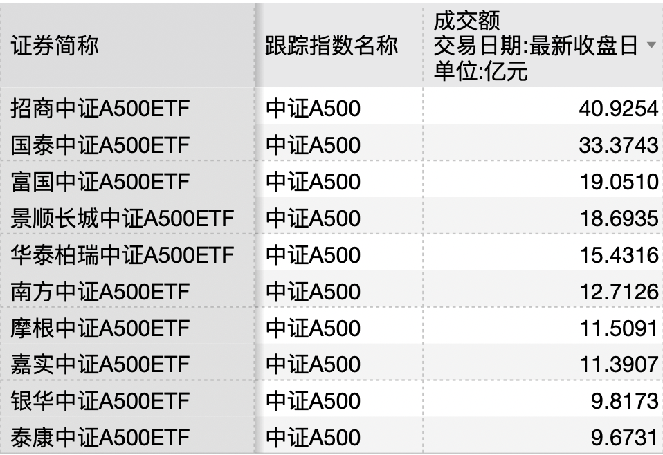 证监会深夜辟谣“36家公司退市”,A500指数ETF(560610)飘红,金发科技涨超8%