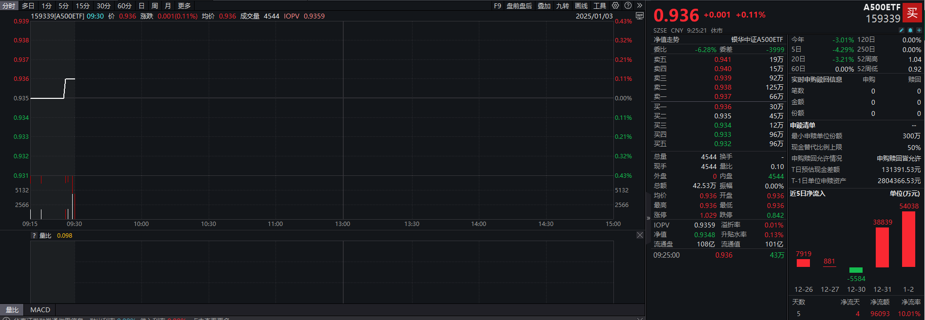 财政部:明年重点做好扩内需等六方面工作,A500ETF(159339)开盘飘红,海光信息涨超9%