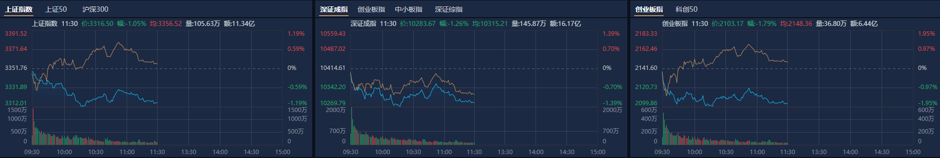 三大指数早盘缩量反弹，A500指数ETF（560610）半日成交额超7.6亿元，机构：维持中期走势偏乐观的判断不变