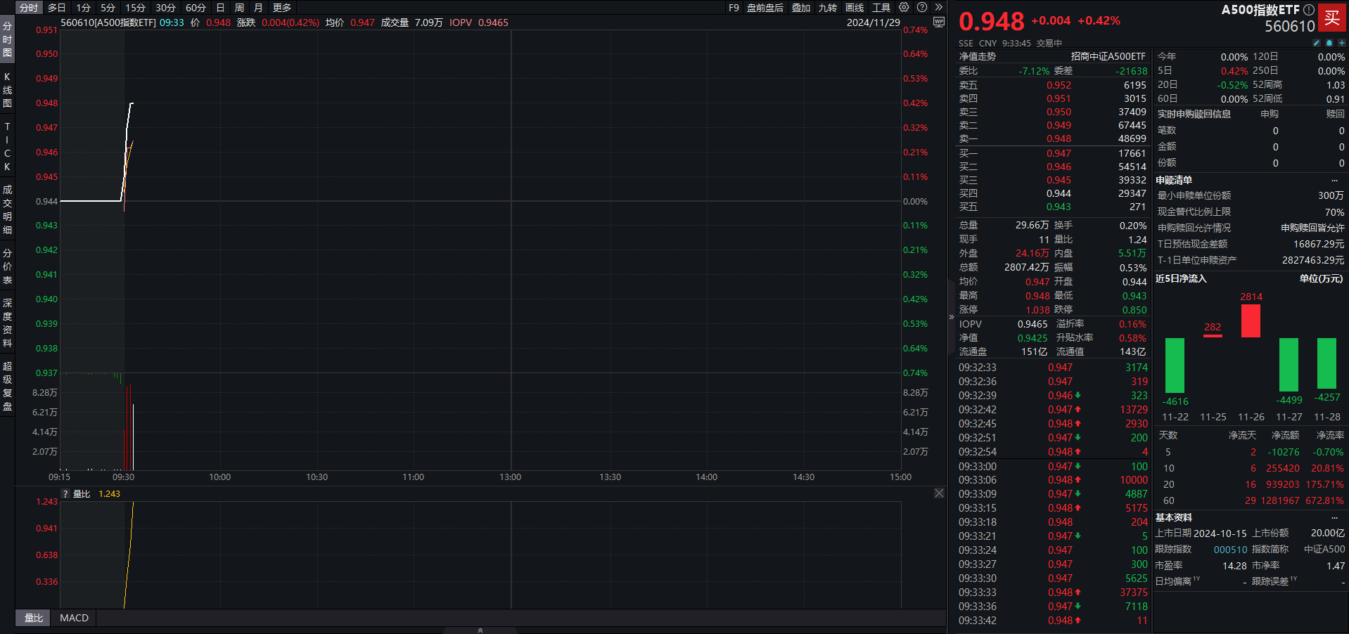 国务院办公厅印发重磅文件，A500指数ETF（560610）震荡翻红，光威复材涨超6%
