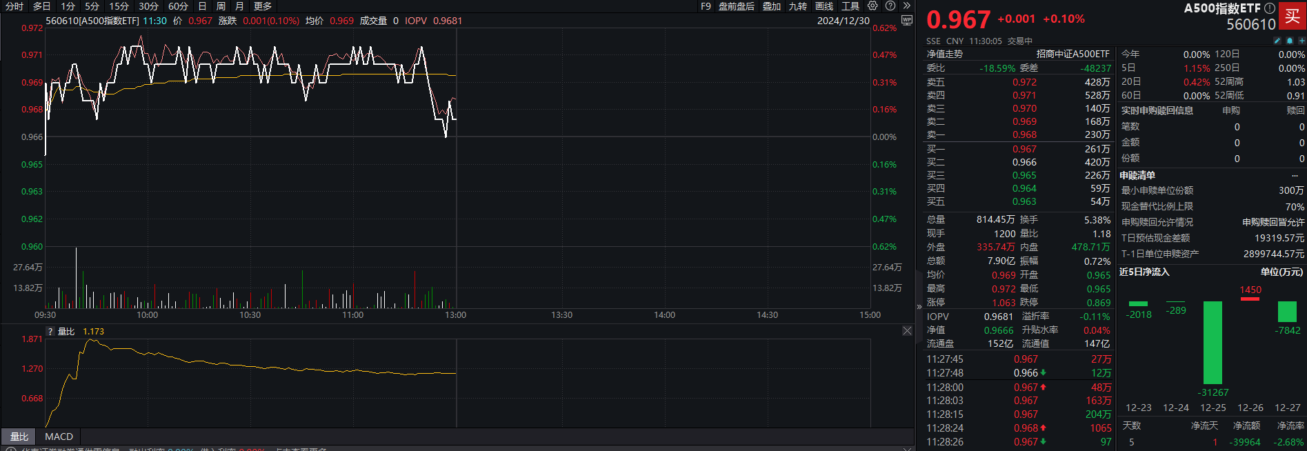 国务院办公厅印发重磅文件，A500指数ETF（560610）震荡翻红，光威复材涨超6%