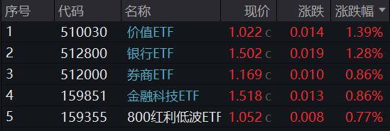 年内涨超43%，银行ETF天弘（515290）盘中溢价，机构：银行板块估值重塑预期转强