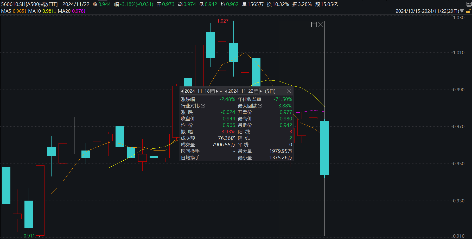 上市以来“吸金”超26亿元，中证A500ETF天弘（159360）飘红，亿纬锂能涨超5%