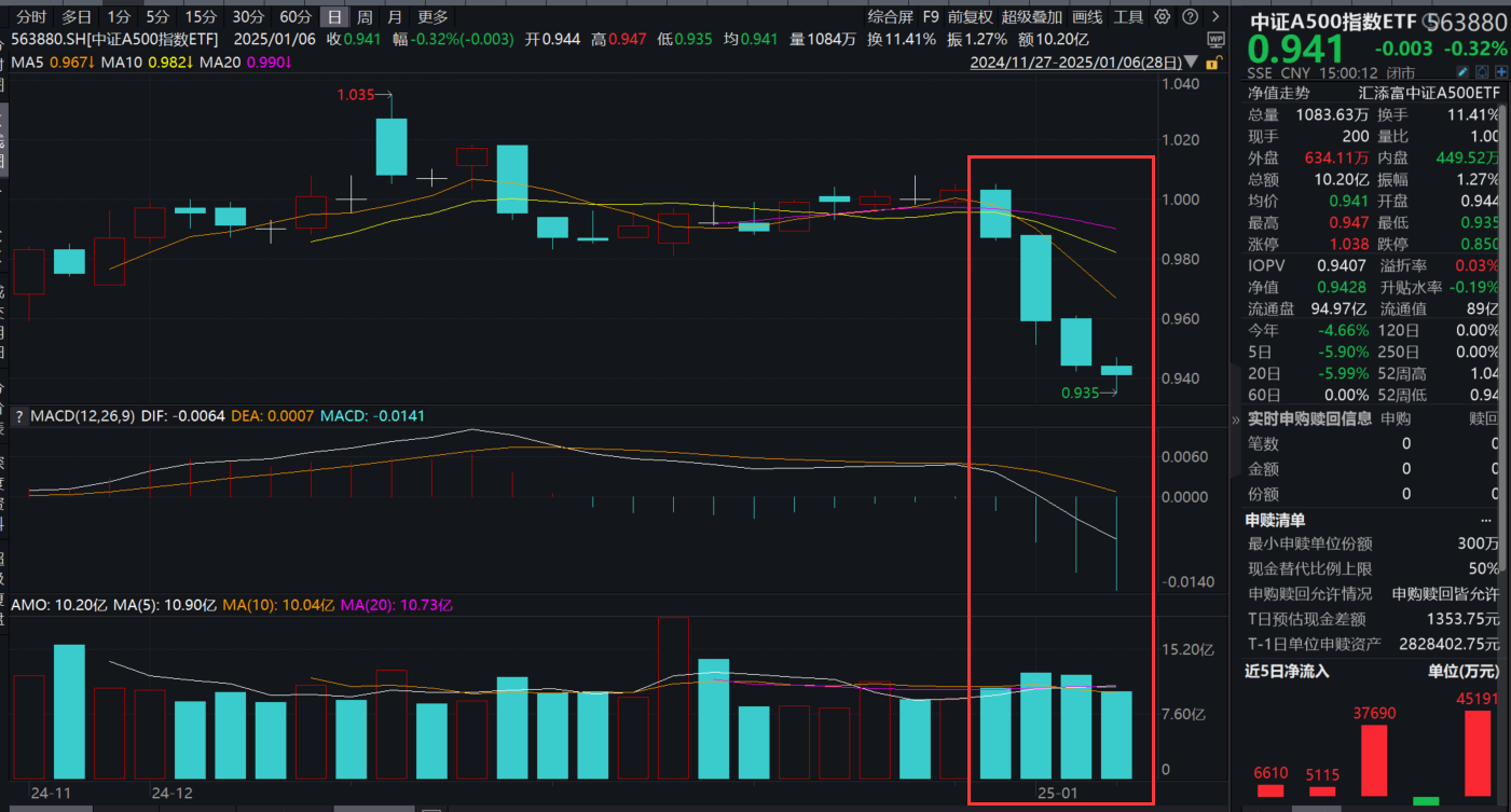 两市成交额持续缩量，中证A500指数ETF（563880）窄幅波动，胜宏科技拉升涨超8%