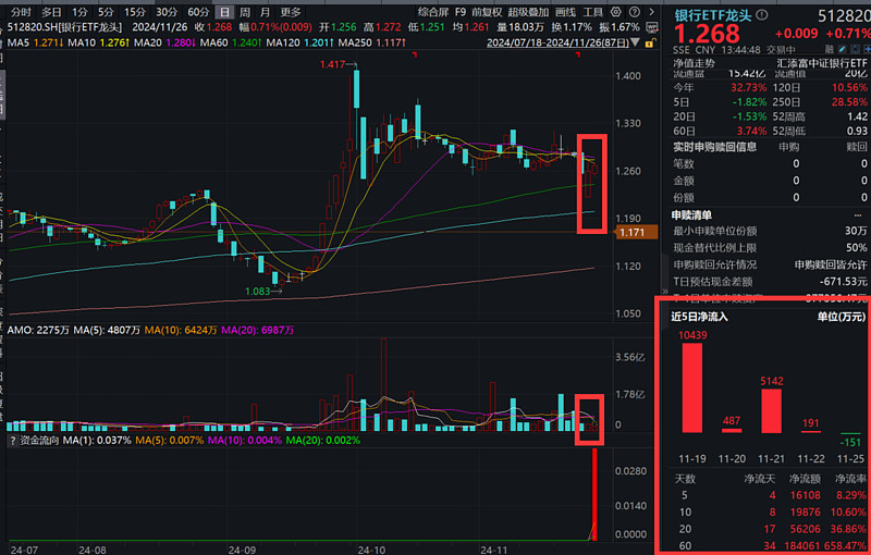 银行ETF优选（517900）溢折率超6%，机构：银行板块顺周期属性值得关注
