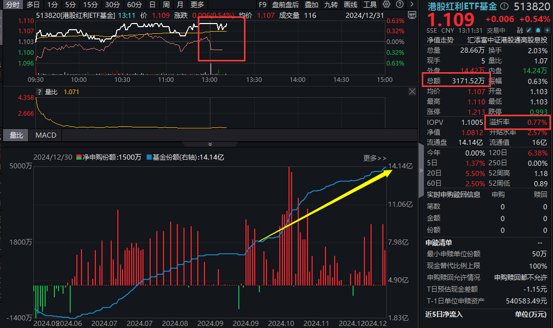 上市5年累计分红11次，中证红利ETF（515080）盘中溢价，大商股份涨超4%
