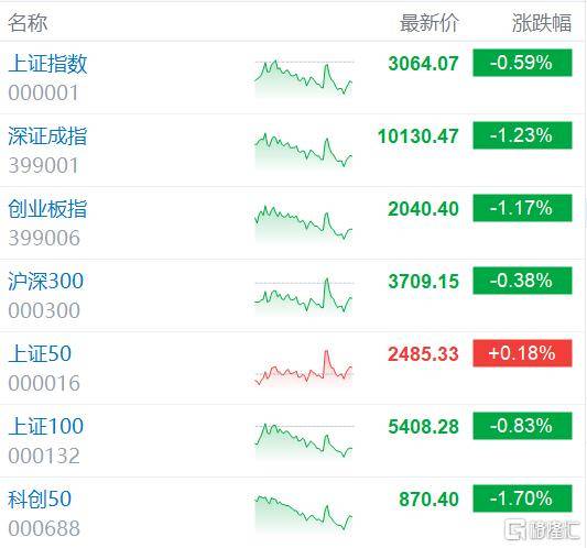 A股收评：三大指数震荡下挫 燃气板块逆势上涨
