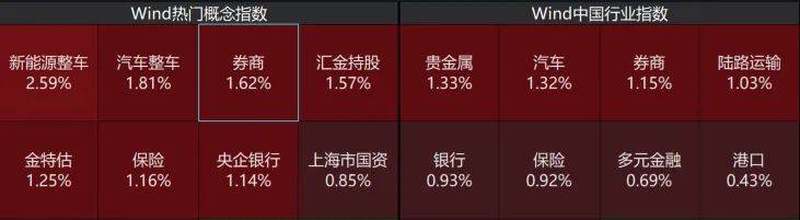 外资券商加速布局中国市场，A500指数ETF（560610）盘初走强，闻泰科技涨停