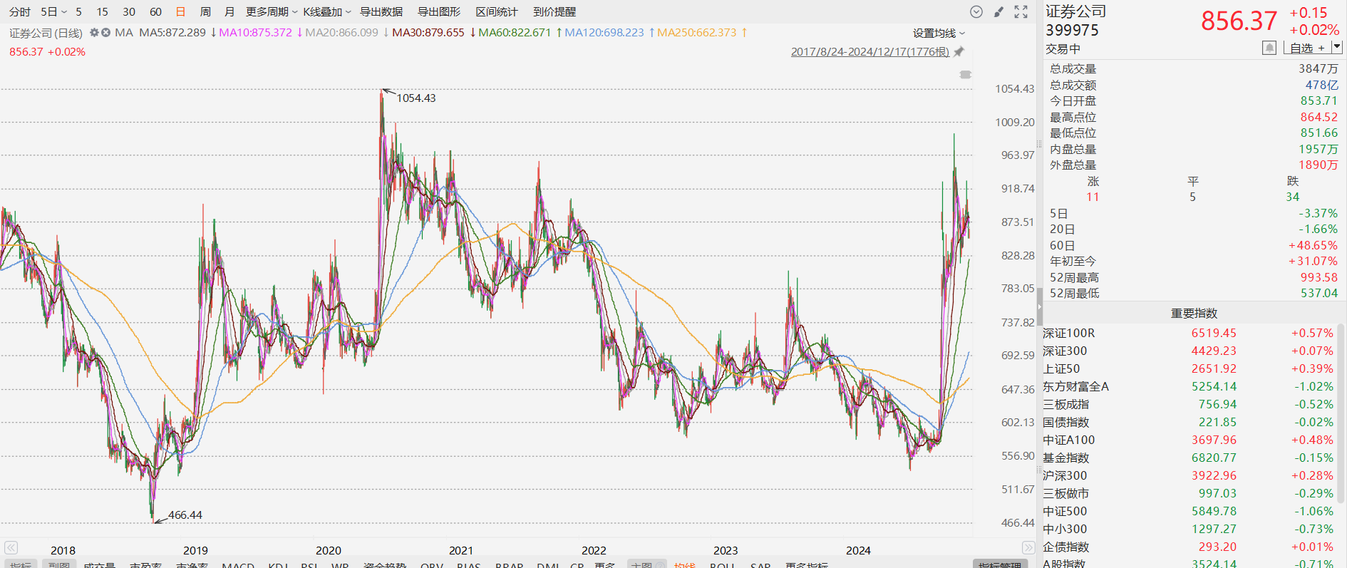 外资券商加速布局中国市场，A500指数ETF（560610）盘初走强，闻泰科技涨停