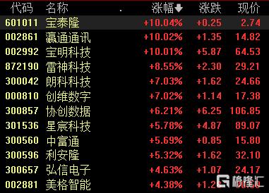 A股收评：三大指数震荡下挫 燃气板块逆势上涨