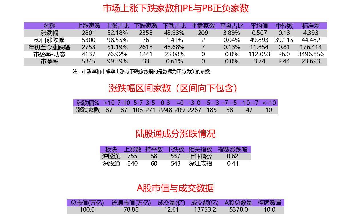 A股全线翻红，中证A500指数ETF（563880）小幅走高，柏楚电子涨超8%