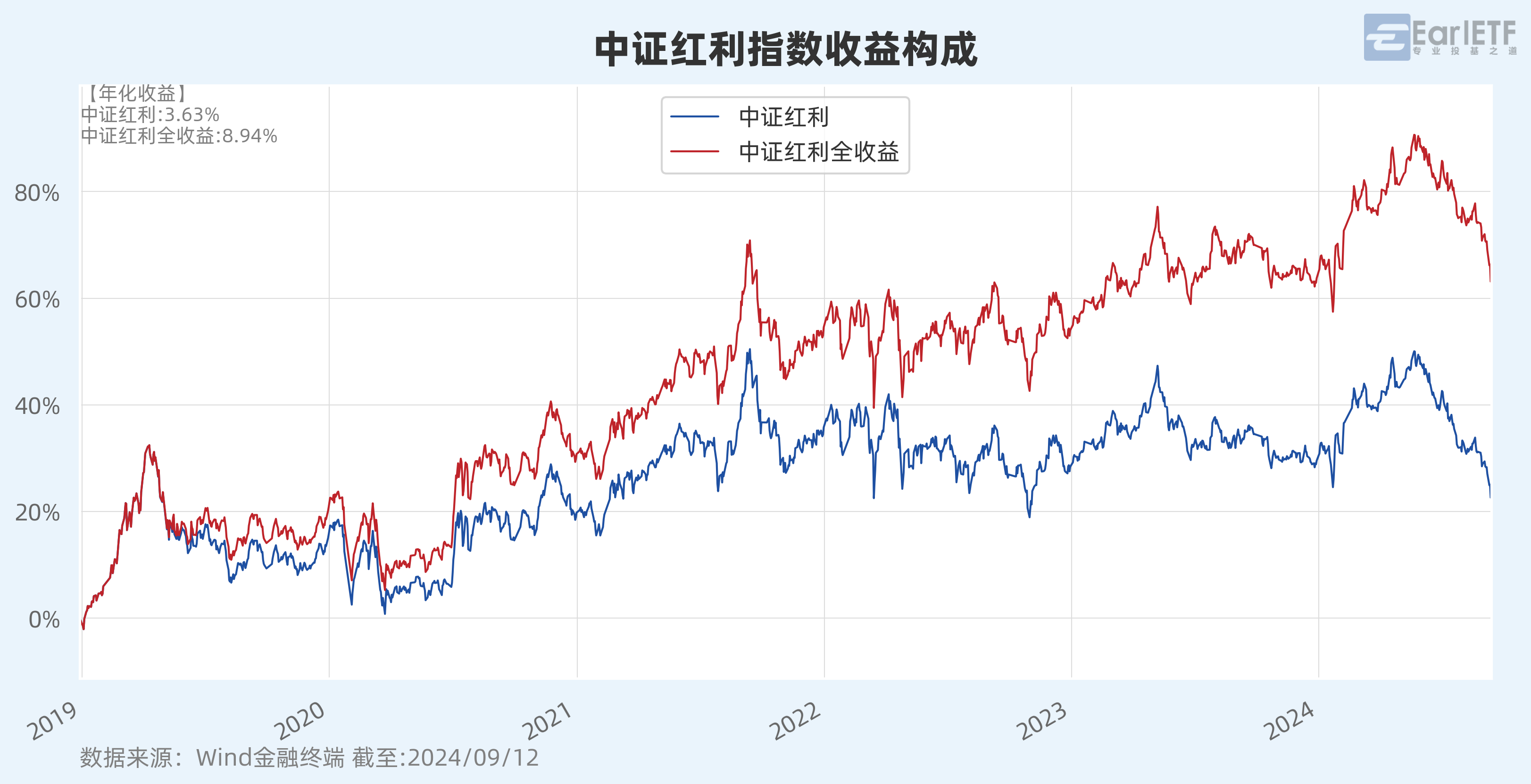 三大指数均跌超2%，中证红利ETF（515080）盘中溢价，机构：高股息红利方向在中期仍有一定逢低配置价值