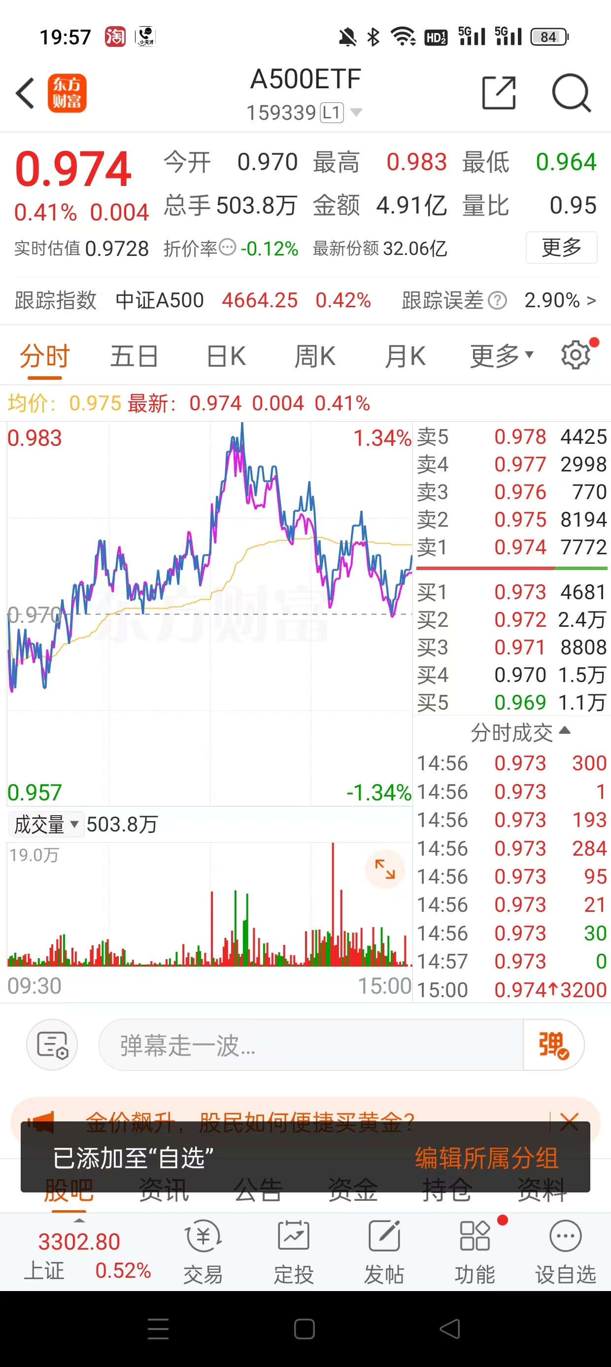 央行:择机降准降息,A500ETF(159339)低开后翻红,机构称市场信心及资金面环境有望得到修复