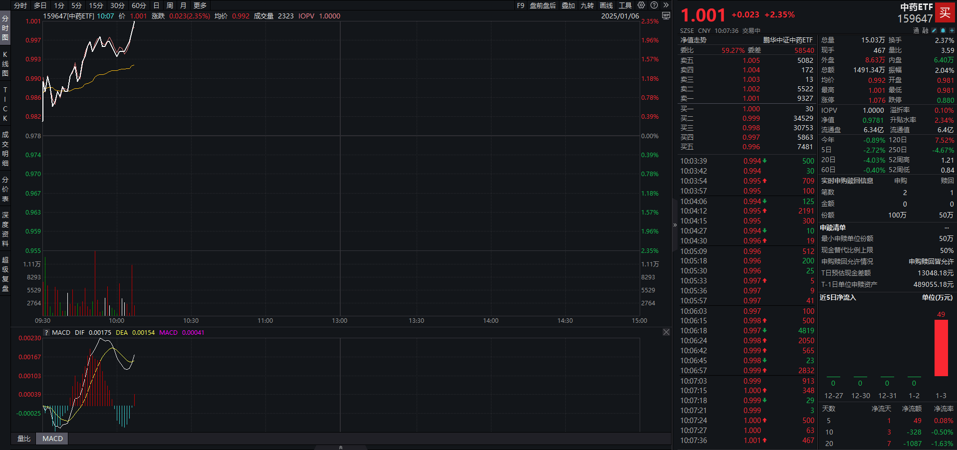 “甲流”话题冲上热搜，生物疫苗ETF（159657）涨近1.5%，以岭药业涨近8%