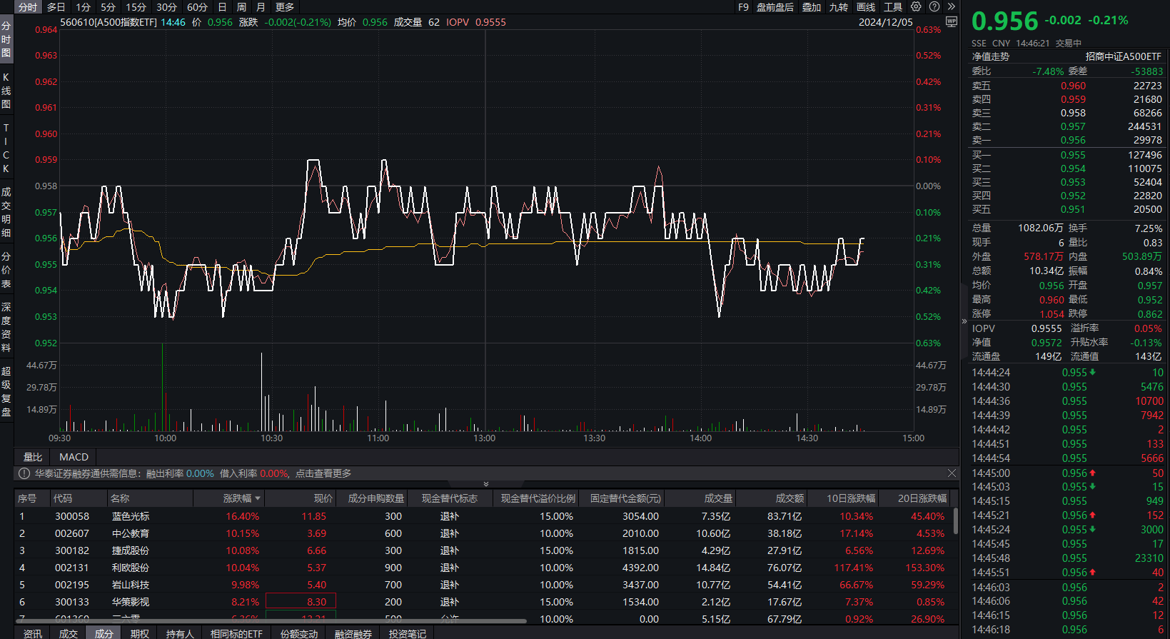 三大指数全线翻红，生物医药ETF基金（159508）涨超1.5%，华兰疫苗涨超7%