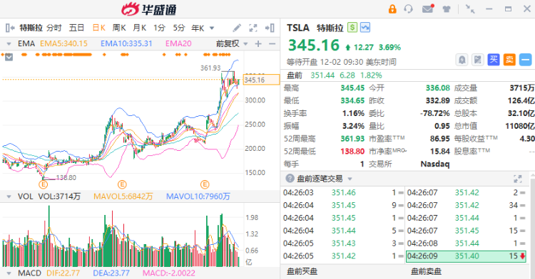 美股大型科技股昨日全线走强，纳斯达克100ETF（159659）持续走高，最新流通份额创历史新高