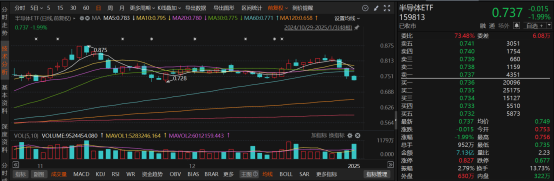 机构认为“AI+”引领创新周期将推进半导体产业复苏，半导体设备ETF（561980）交投活跃，海光信息涨超4%