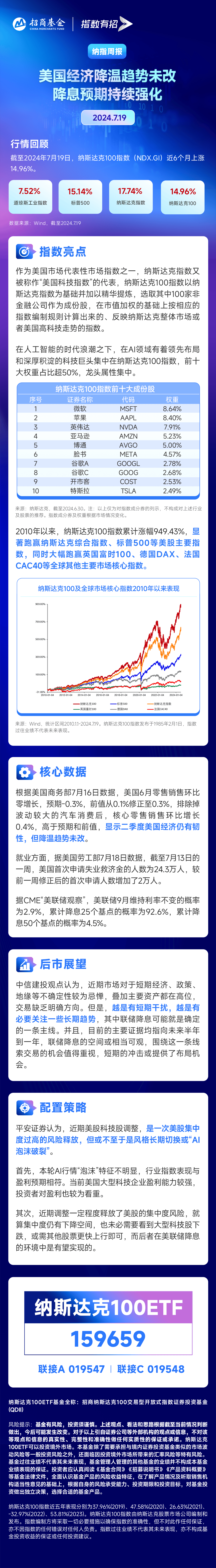 连续6个交易日获资金净流入，纳斯达克100ETF（159659）大幅溢价，机构：美股仍然有支撑