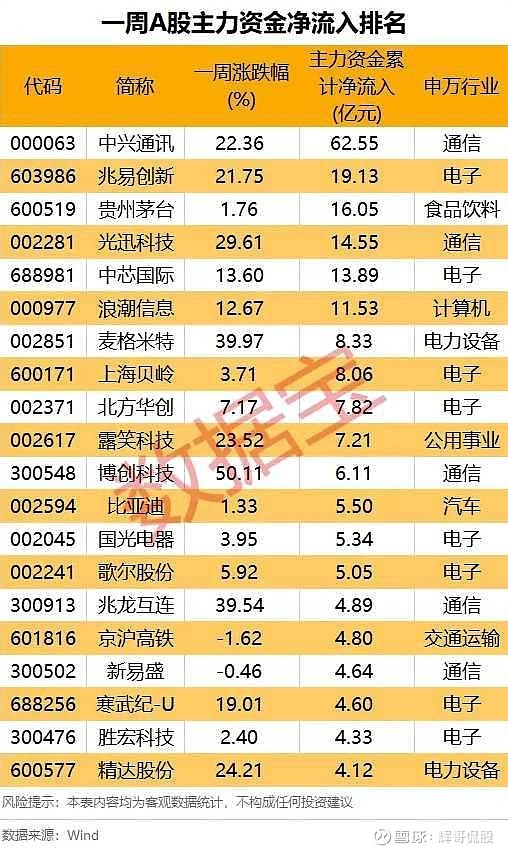 资金流向日报丨东方财富、中兴通讯、贵州茅台获融资资金买入排名前三，东方财富获买入超12亿元