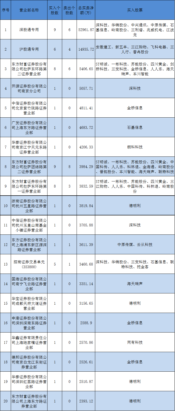 资金流向日报丨东方财富、中兴通讯、贵州茅台获融资资金买入排名前三，东方财富获买入超12亿元