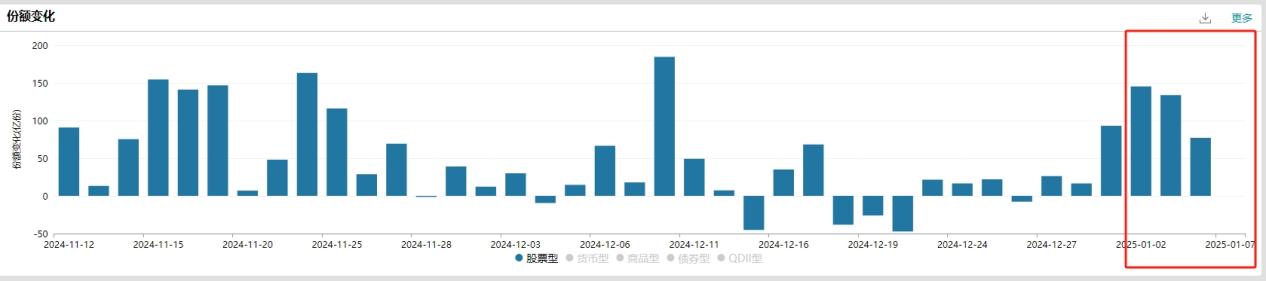 各路增量资金有望为A股提供充沛“活水”,A500指数ETF(560610)拉升翻红,开年以来持续获资金净流入