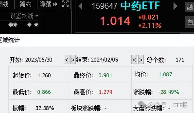 中药ETF（159647）连续3个交易日获资金净流入，中药行业组织发出《中药材GAP联合推进倡议》