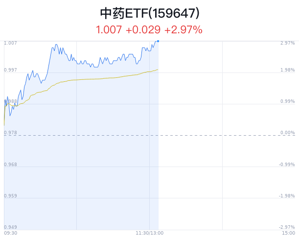 中药ETF（159647）连续3个交易日获资金净流入，中药行业组织发出《中药材GAP联合推进倡议》