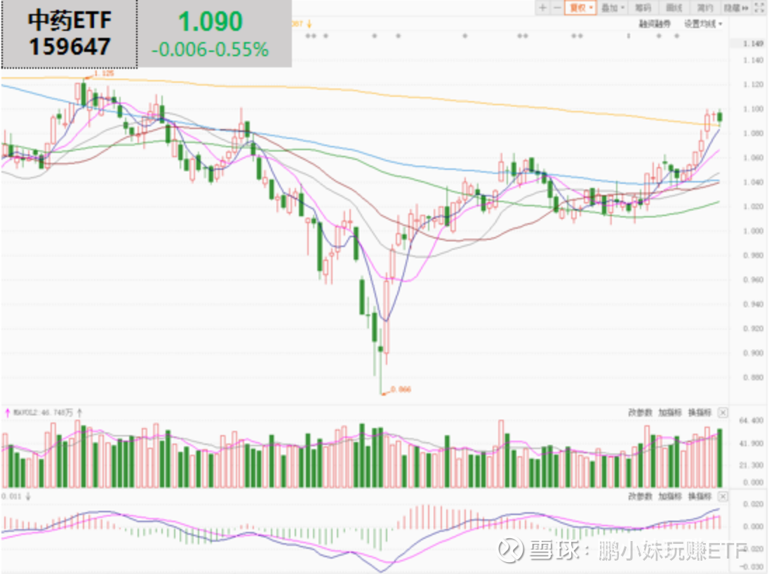 中药ETF（159647）连续3个交易日获资金净流入，中药行业组织发出《中药材GAP联合推进倡议》