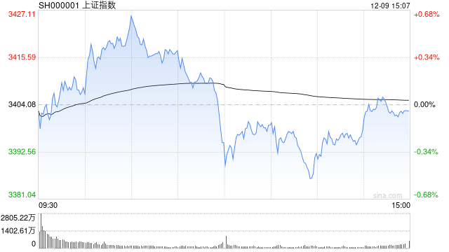 A股午评：沪指窄幅震荡跌0.29%，PCB概念股集体爆发