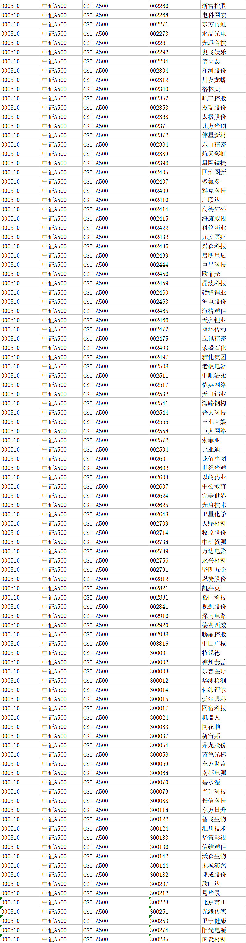 流通份额创历史新高，A500ETF指数（512020）盘中走势震荡，雅化集团涨停