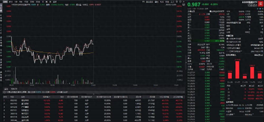 流通份额创历史新高，A500ETF指数（512020）盘中走势震荡，雅化集团涨停