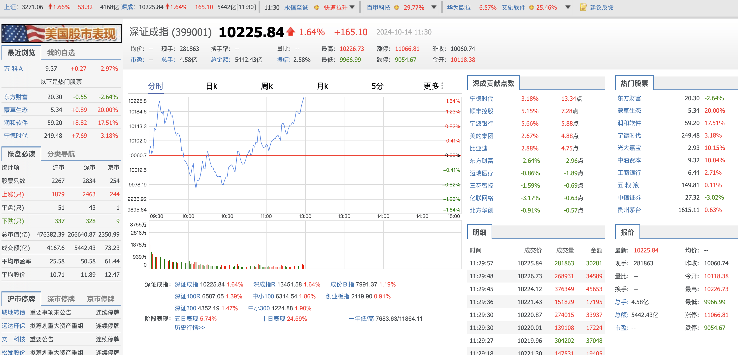 A股午评:沪指半日跌0.45%,周期股集体逆势走强