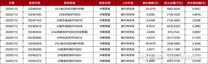 创50ETF(159681)早盘走高,证监会:全力形成并巩固市场回稳向好势头