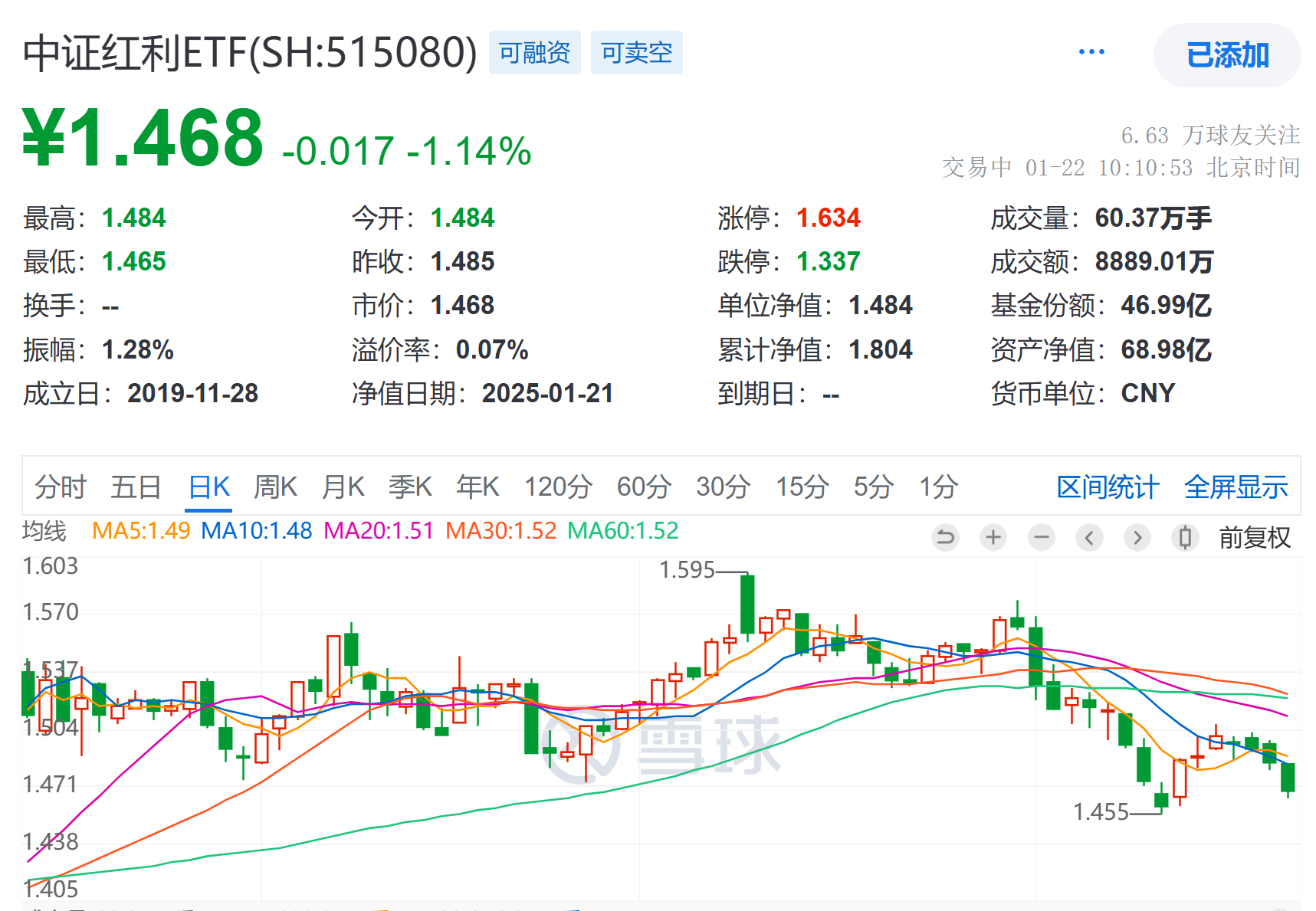 连续八个交易日持续“吸金”，中证红利ETF（515080）规模、份额续创新高，鄂尔多斯涨超6%