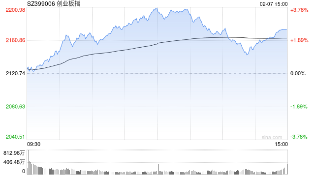 A股收评:沪指冲高回落涨0.28% 家电等消费股集体走强