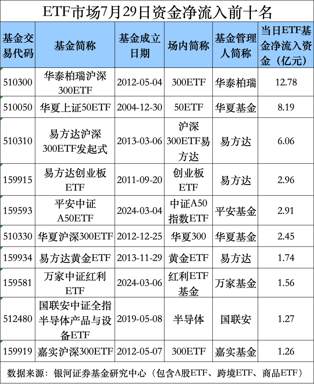 A500ETF（159339）涨近1%，软通动力涨近12%，2025年预计ETF市场将继续保持活跃